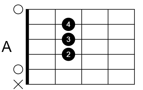 diagram for an A Major chord.