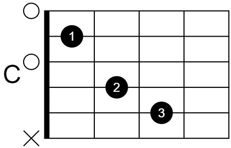 Diagram for C Major chord.